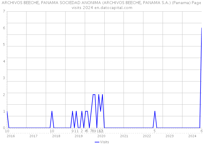 ARCHIVOS BEECHE, PANAMA SOCIEDAD ANONIMA (ARCHIVOS BEECHE, PANAMA S.A.) (Panama) Page visits 2024 