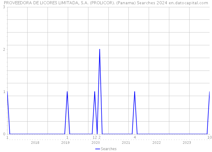 PROVEEDORA DE LICORES LIMITADA, S.A. (PROLICOR). (Panama) Searches 2024 