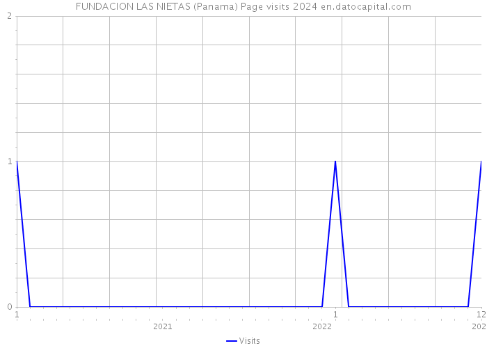 FUNDACION LAS NIETAS (Panama) Page visits 2024 
