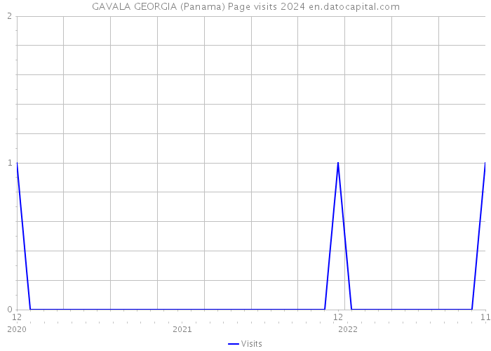 GAVALA GEORGIA (Panama) Page visits 2024 