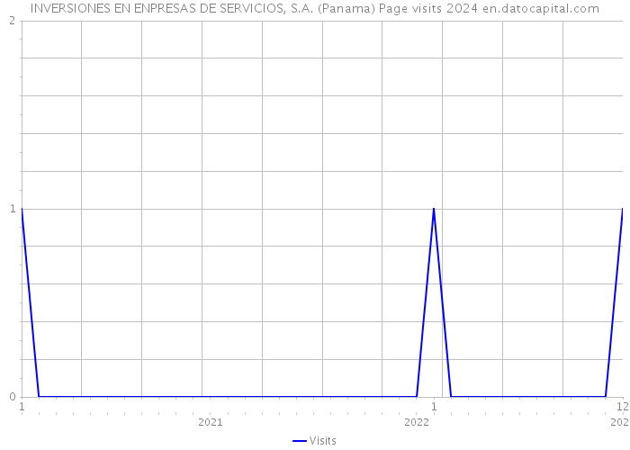 INVERSIONES EN ENPRESAS DE SERVICIOS, S.A. (Panama) Page visits 2024 