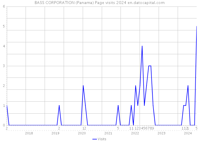 BASS CORPORATION (Panama) Page visits 2024 