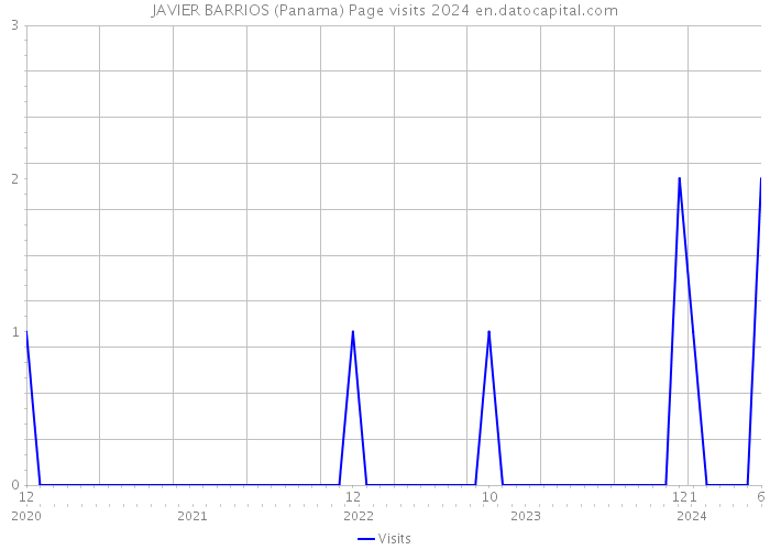 JAVIER BARRIOS (Panama) Page visits 2024 