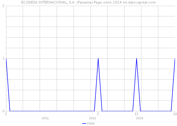 ECODESA INTERNACIONAL, S.A. (Panama) Page visits 2024 