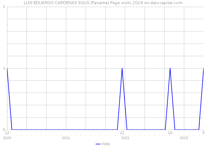 LUIS EDUARDO CARDENAS SOLIS (Panama) Page visits 2024 