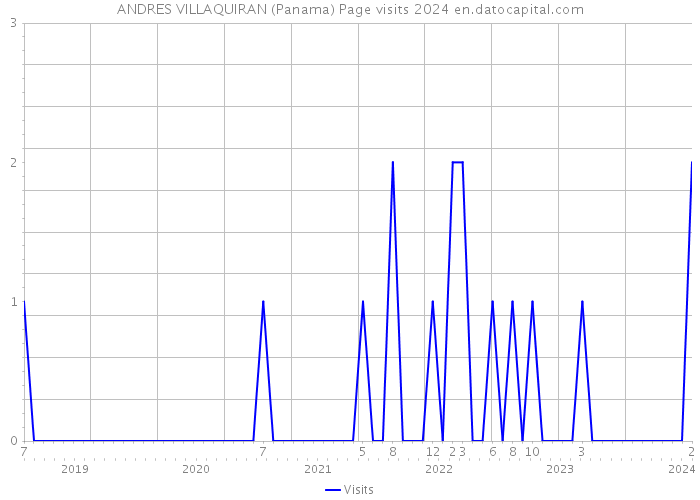 ANDRES VILLAQUIRAN (Panama) Page visits 2024 