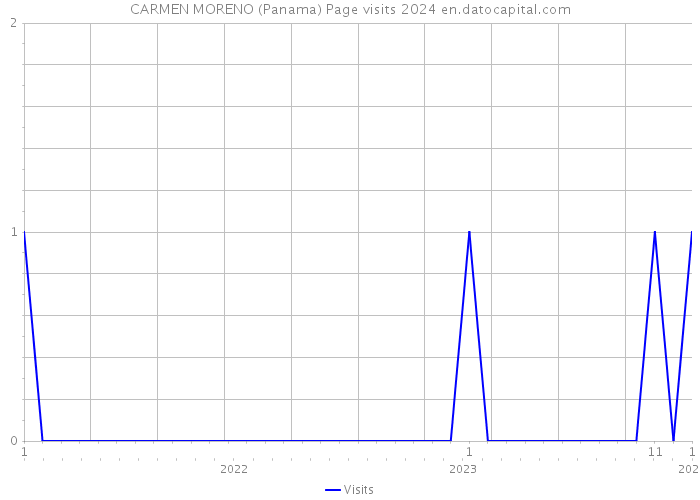 CARMEN MORENO (Panama) Page visits 2024 