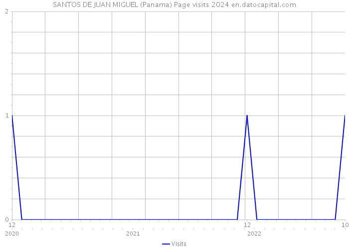 SANTOS DE JUAN MIGUEL (Panama) Page visits 2024 