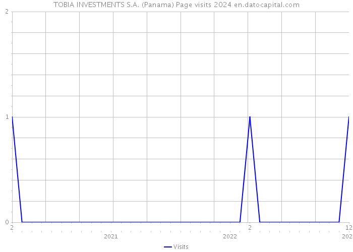 TOBIA INVESTMENTS S.A. (Panama) Page visits 2024 