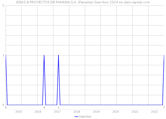 IDEAS & PROYECTOS DE PANAMA,S.A. (Panama) Searches 2024 
