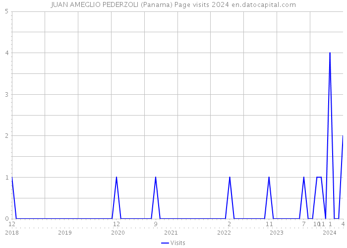 JUAN AMEGLIO PEDERZOLI (Panama) Page visits 2024 
