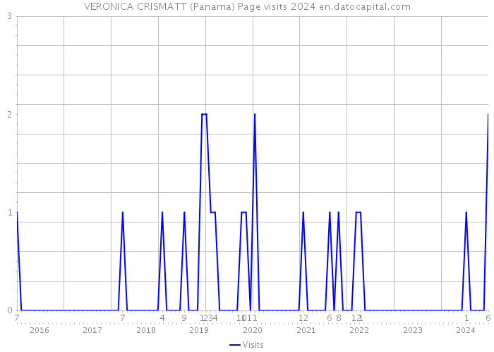 VERONICA CRISMATT (Panama) Page visits 2024 