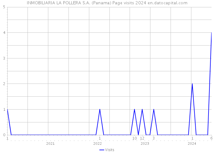INMOBILIARIA LA POLLERA S.A. (Panama) Page visits 2024 