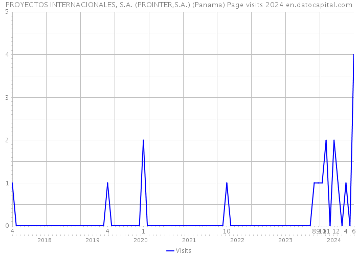 PROYECTOS INTERNACIONALES, S.A. (PROINTER,S.A.) (Panama) Page visits 2024 