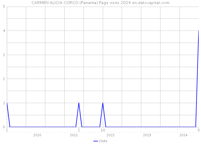 CARMEN ALICIA CORCO (Panama) Page visits 2024 
