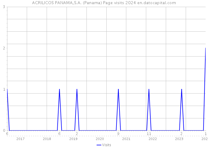 ACRILICOS PANAMA,S.A. (Panama) Page visits 2024 