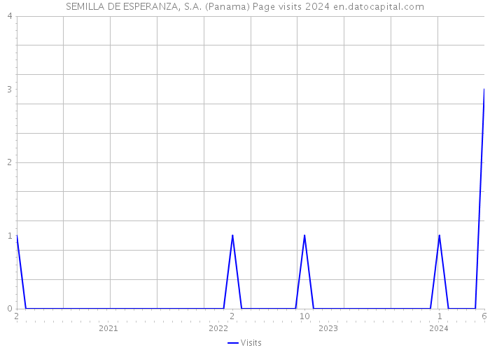 SEMILLA DE ESPERANZA, S.A. (Panama) Page visits 2024 