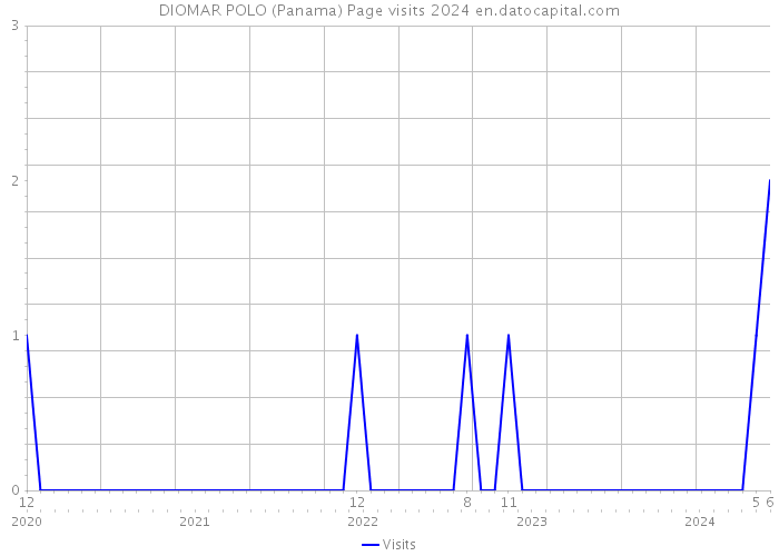 DIOMAR POLO (Panama) Page visits 2024 
