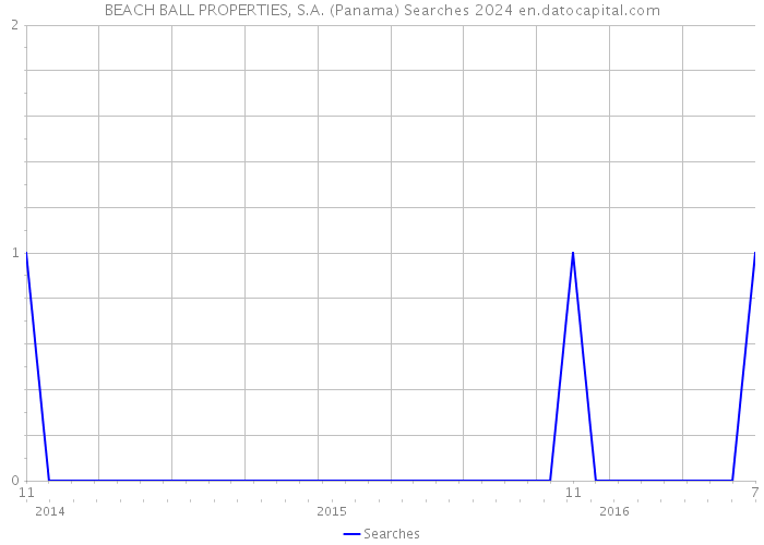 BEACH BALL PROPERTIES, S.A. (Panama) Searches 2024 