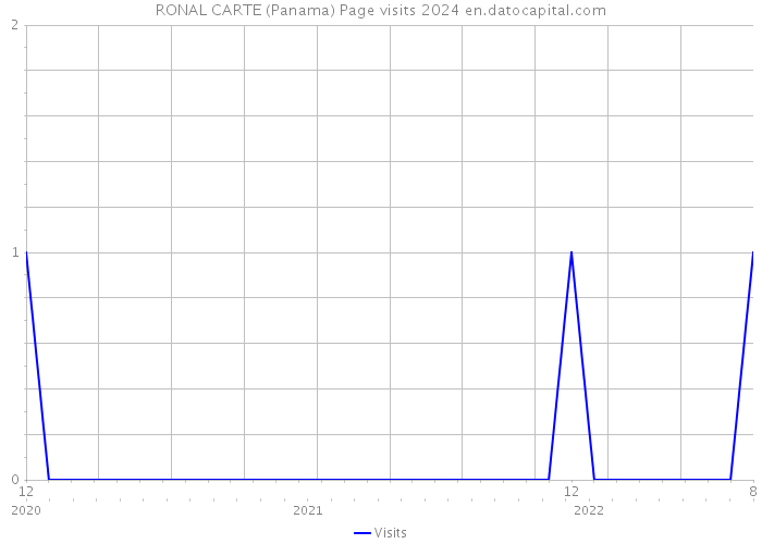 RONAL CARTE (Panama) Page visits 2024 