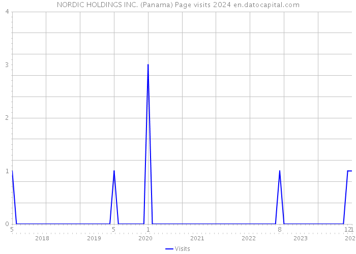 NORDIC HOLDINGS INC. (Panama) Page visits 2024 