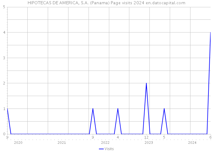 HIPOTECAS DE AMERICA, S.A. (Panama) Page visits 2024 