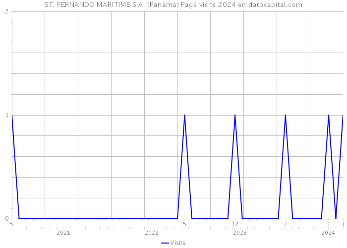 ST. FERNANDO MARITIME S.A. (Panama) Page visits 2024 