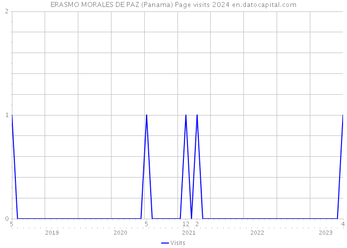 ERASMO MORALES DE PAZ (Panama) Page visits 2024 