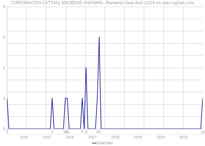 CORPORACION CATTAN, SOCIEDAD ANONIMA. (Panama) Searches 2024 