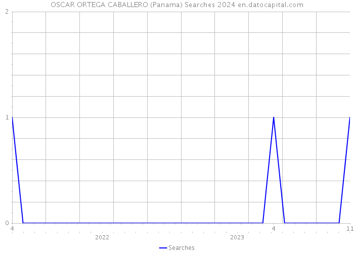 OSCAR ORTEGA CABALLERO (Panama) Searches 2024 