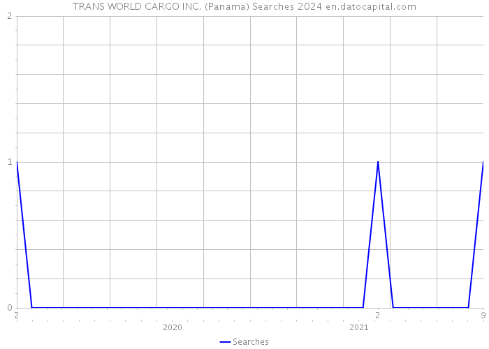 TRANS WORLD CARGO INC. (Panama) Searches 2024 
