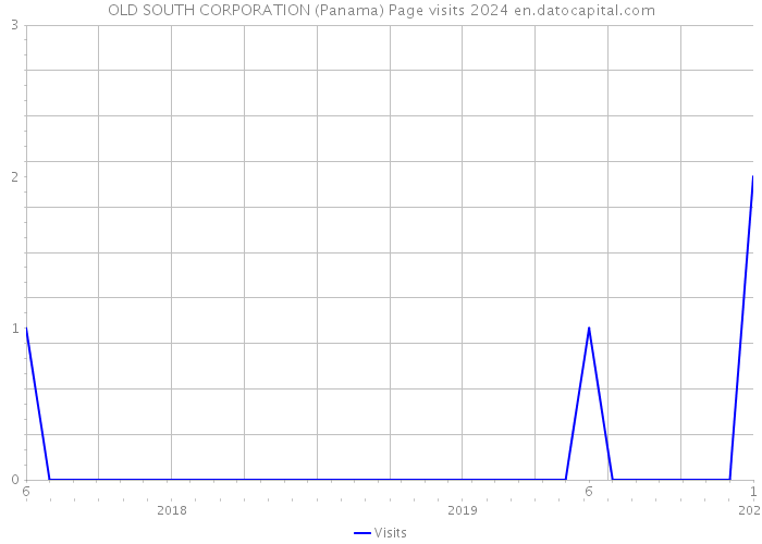 OLD SOUTH CORPORATION (Panama) Page visits 2024 