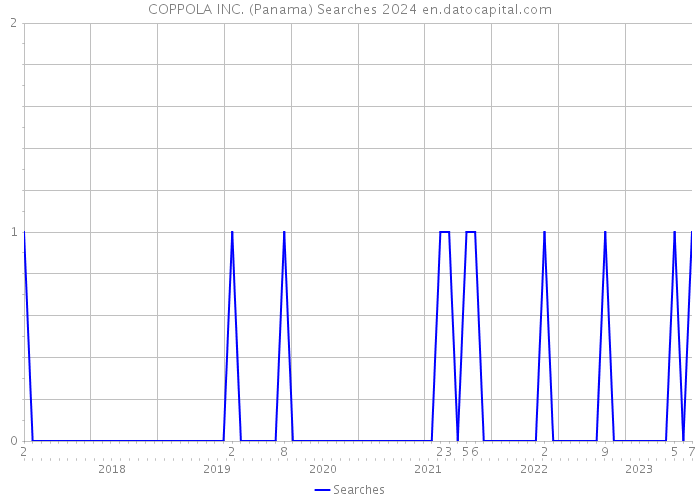 COPPOLA INC. (Panama) Searches 2024 