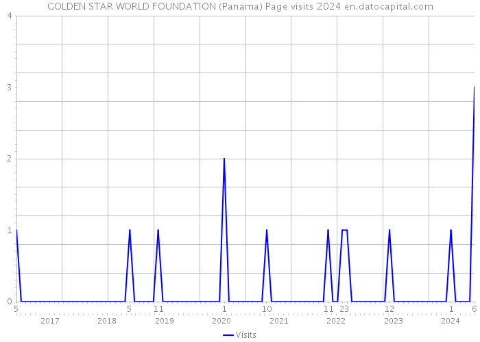 GOLDEN STAR WORLD FOUNDATION (Panama) Page visits 2024 