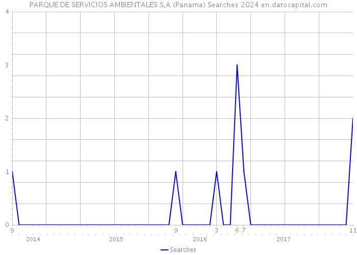 PARQUE DE SERVICIOS AMBIENTALES S,A (Panama) Searches 2024 