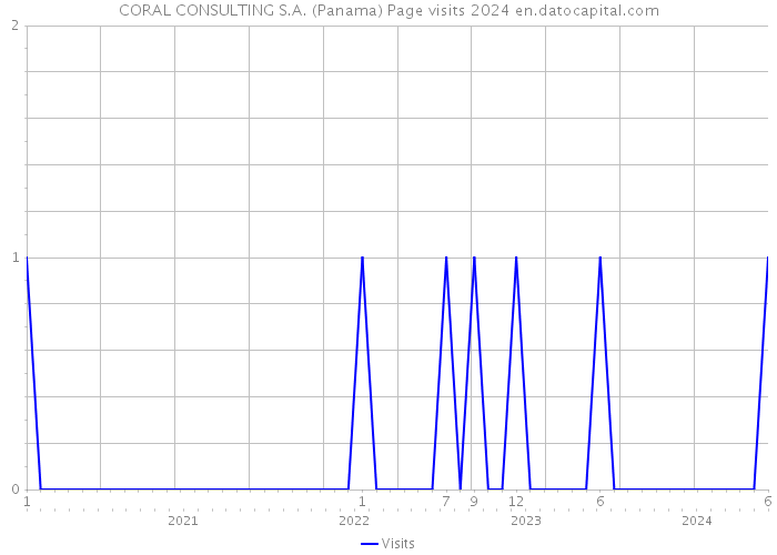 CORAL CONSULTING S.A. (Panama) Page visits 2024 