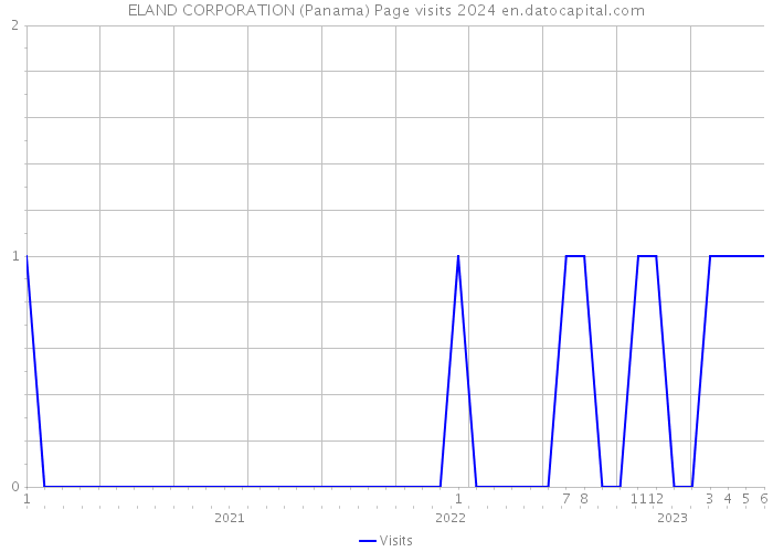 ELAND CORPORATION (Panama) Page visits 2024 