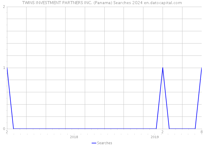 TWINS INVESTMENT PARTNERS INC. (Panama) Searches 2024 