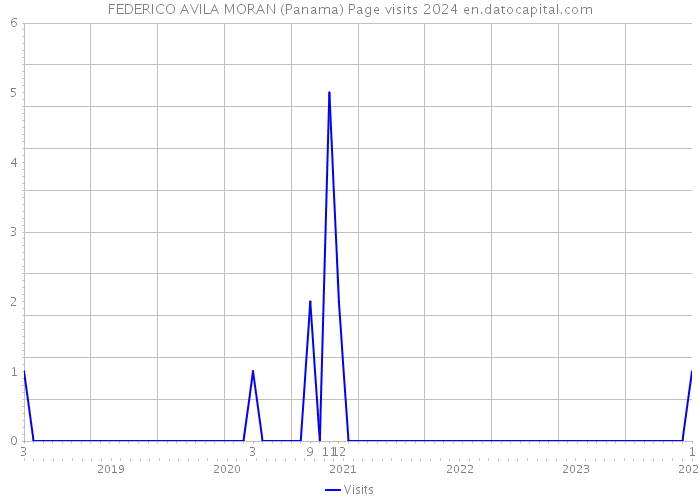 FEDERICO AVILA MORAN (Panama) Page visits 2024 