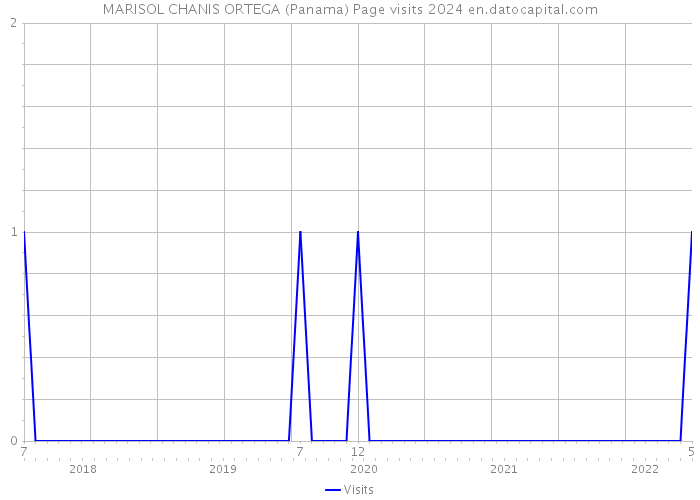 MARISOL CHANIS ORTEGA (Panama) Page visits 2024 