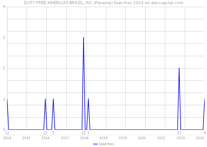 DUTY FREE AMERICAS BRASIL, INC (Panama) Searches 2024 