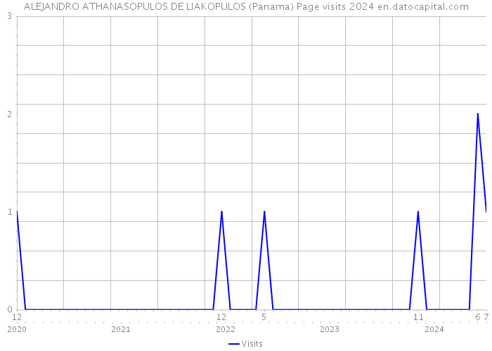ALEJANDRO ATHANASOPULOS DE LIAKOPULOS (Panama) Page visits 2024 
