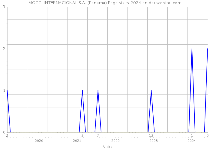 MOCCI INTERNACIONAL S.A. (Panama) Page visits 2024 