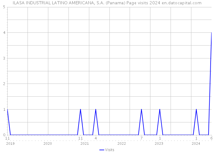 ILASA INDUSTRIAL LATINO AMERICANA, S.A. (Panama) Page visits 2024 