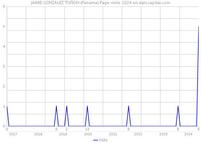 JAIME GONZALEZ TUÑON (Panama) Page visits 2024 