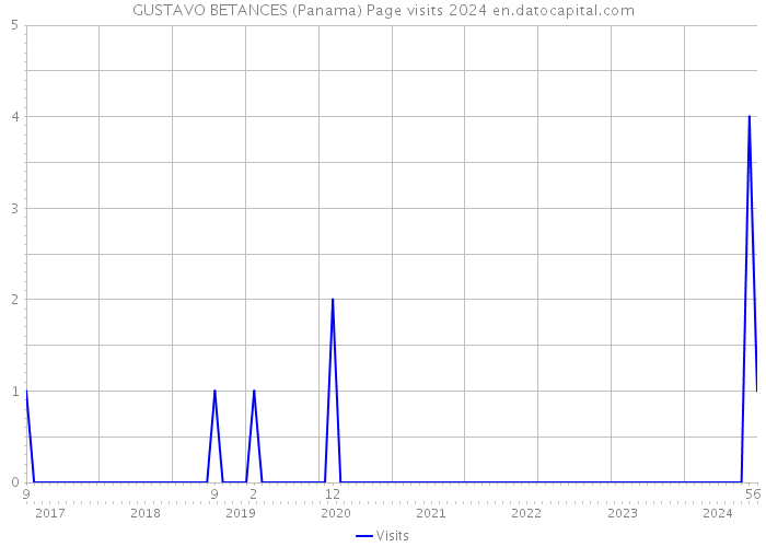 GUSTAVO BETANCES (Panama) Page visits 2024 
