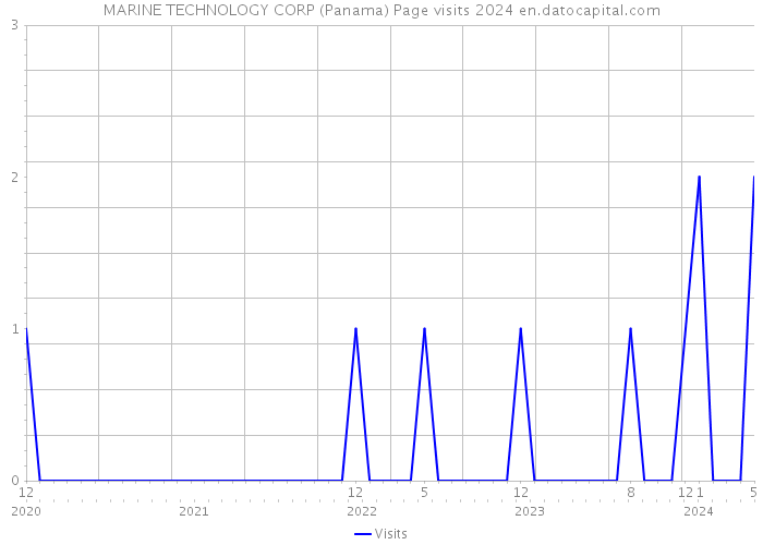 MARINE TECHNOLOGY CORP (Panama) Page visits 2024 