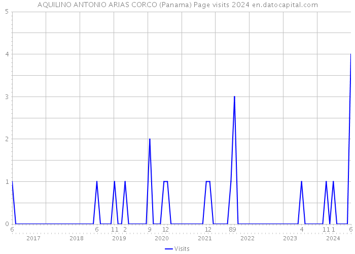AQUILINO ANTONIO ARIAS CORCO (Panama) Page visits 2024 