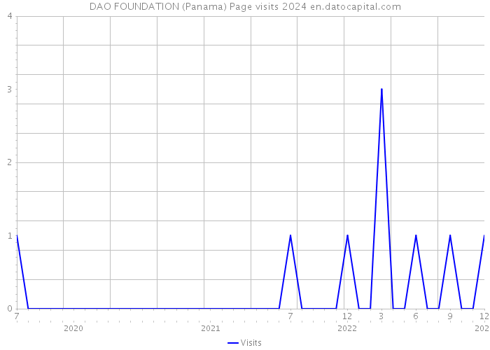 DAO FOUNDATION (Panama) Page visits 2024 
