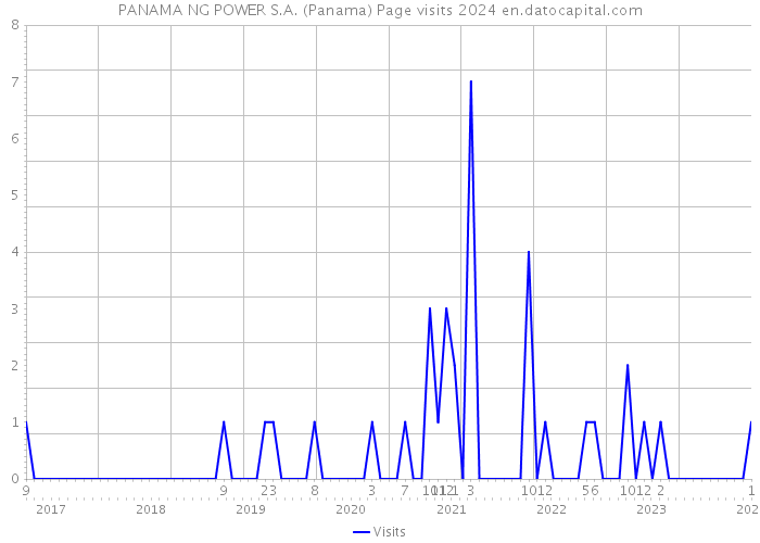 PANAMA NG POWER S.A. (Panama) Page visits 2024 